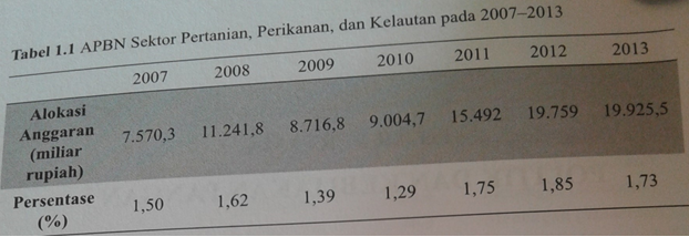 Tabel APBN Sektor Pertanian, Perikanan dan Kelautan 2007-2013